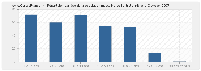 Répartition par âge de la population masculine de La Bretonnière-la-Claye en 2007